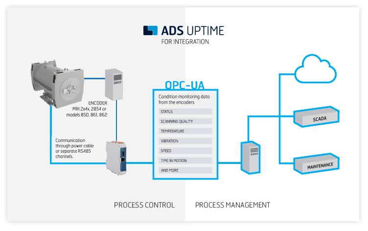 ADS Uptime integration